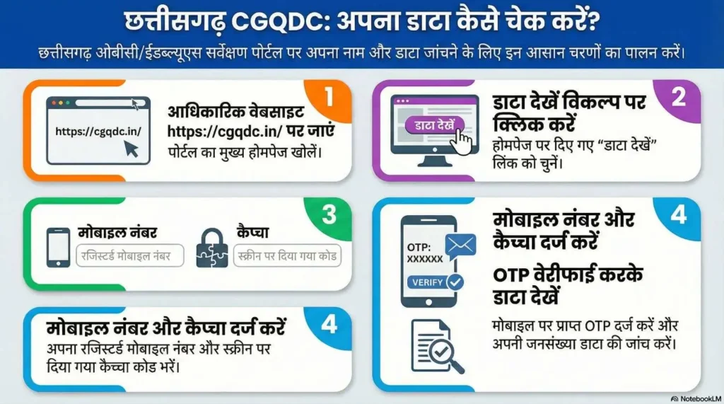 CGQDC List में अपना नाम और डाटा कैसे चेक करें?