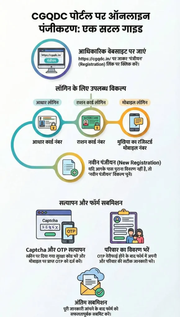 CGQDC Registration कैसे करें (Step-by-Step Guide