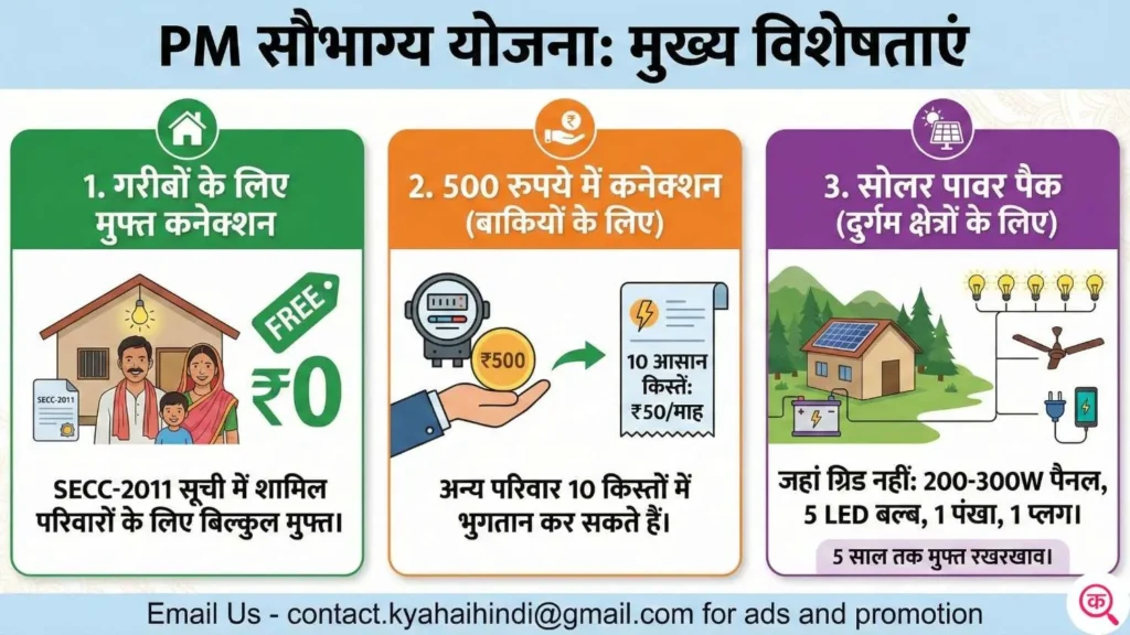 PM Saubhagya Yojana Scheme in Hindi: मुख्य विशेषताएं
