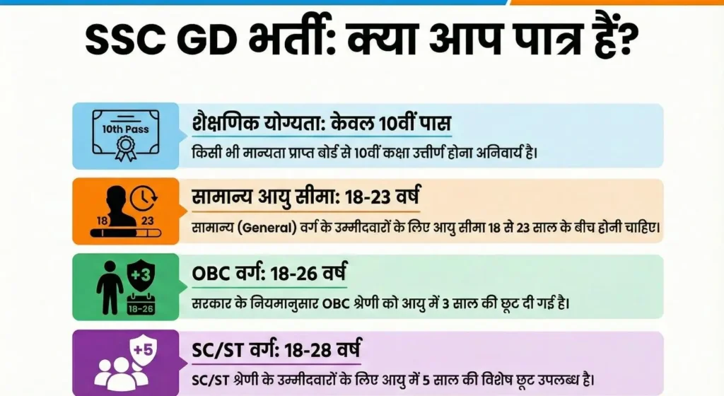 SSC GD के लिए योग्यता (Eligibility Criteria)