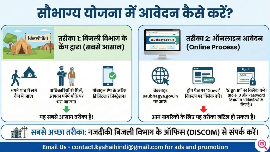 Saubhagya Yojana में आवेदन कैसे करें (Application Process