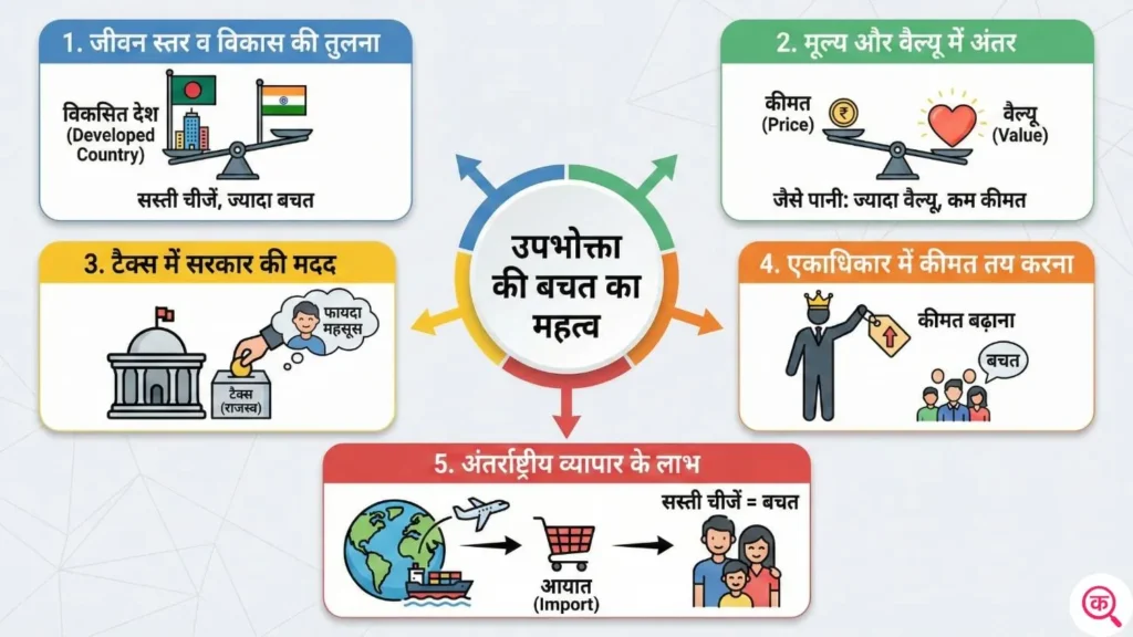 उपभोक्ता की बचत का महत्व (Importance of Consumer Surplus)