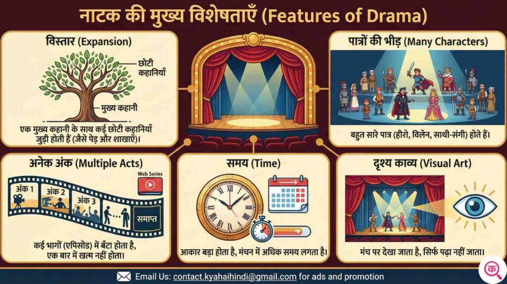 नाटक और एकांकी में क्या अंतर है? अगर आपको भी स्कूल प्रोजेक्ट या परीक्षा के लिए यह जानना है, तो यह लेख आपके लिए है। हमने यहाँ सरल हिंदी में बताया है कि बड़ा 'नाटक' और छोटी 'एकांकी' एक-दूसरे से कैसे अलग हैं। पूरी जानकारी और तुलना तालिका (Comparison Table) के लिए यह आर्टिकल पढ़ें