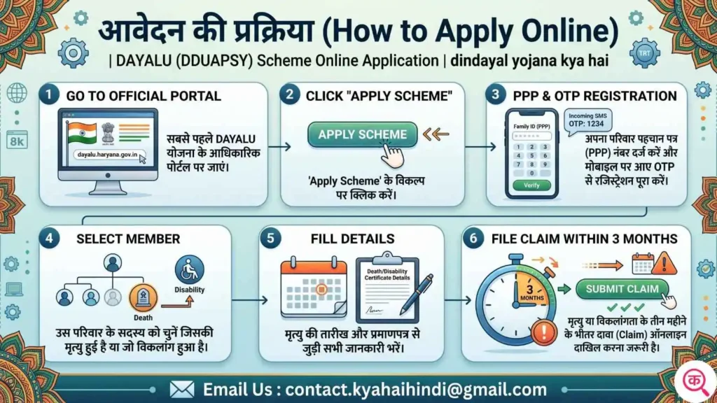 आवेदन की प्रक्रिया (How to Apply Online)
