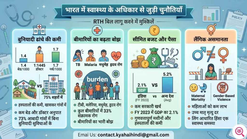 भारत में स्वास्थ्य के अधिकार से जुड़ी चुनौतियाँ (Challenges)
